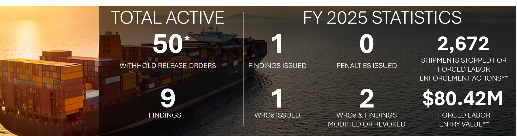 Total active statistics of 50 withhold release orders and 9 active findings. For FY24, 1 findings issued, 0 penalties issued, 2 withhold release order issued, 1 withhold release orders and findings modified or revoked, and 2,672 shipments stopped for forced labor enforcement actions. $80.42 million in forced labor entry value.